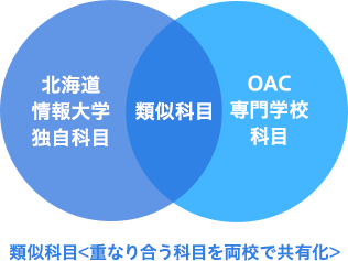 北海道情報大学併修コース - キャリア・カレッジ科（大学/短大併修