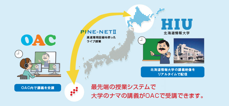最先端の授業システムで大学のナマの講義がOACで受講できます。