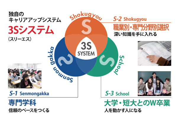 独自のキャリアアップシステム 3S（スリーエス）システム