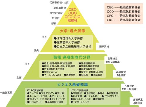 職位表